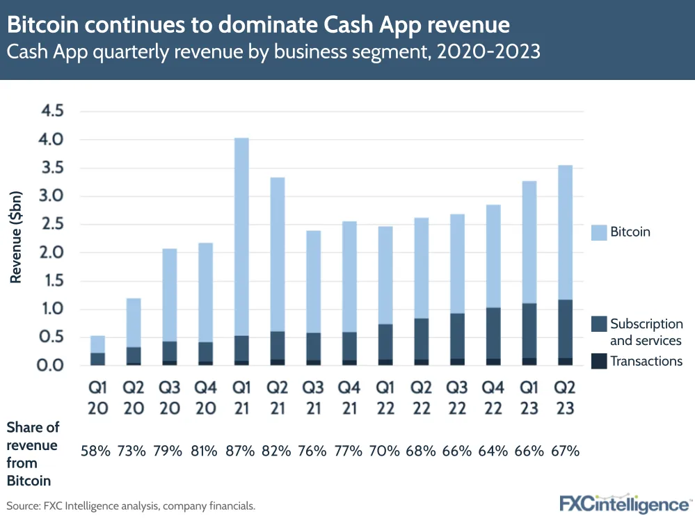 Bitcoin continues to dominate Cash App revenue
Cash App quarterly revenue by business segment, 2020-2023