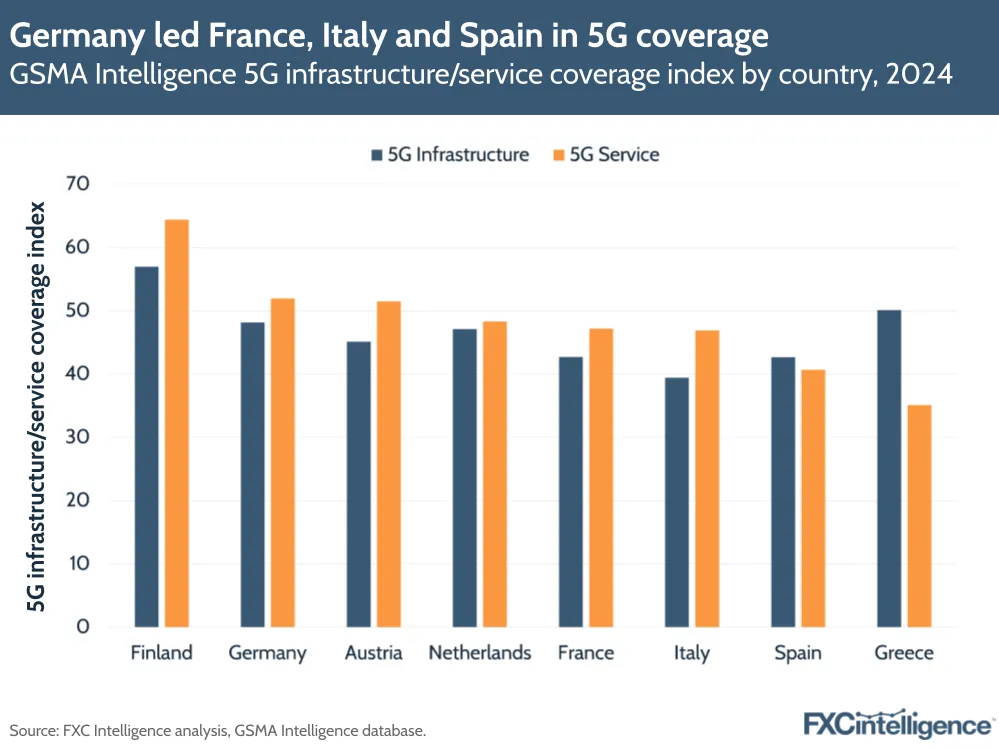 A graphic showing GSMA Intelligence 5G infrastructure/service coverage index by country (Finland, Germany, Austria, Netherlands, France, Italy, Spain and Greece), 2024