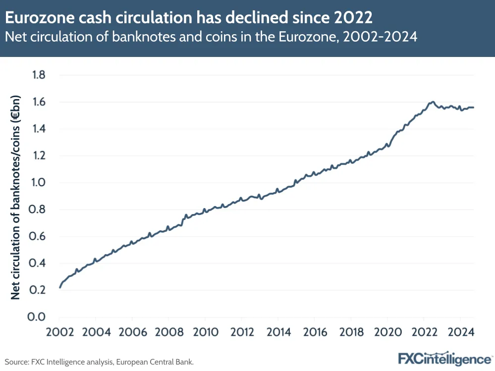 A graphic showing net circulation of banknotes and coins in the Eurozone, 2002-2024