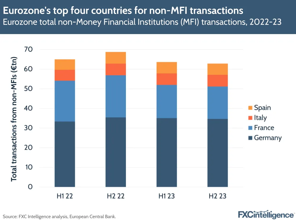 A graphic showing the top four countries for total non-Money Financial Institution transactions, H1 2022-H2 2023