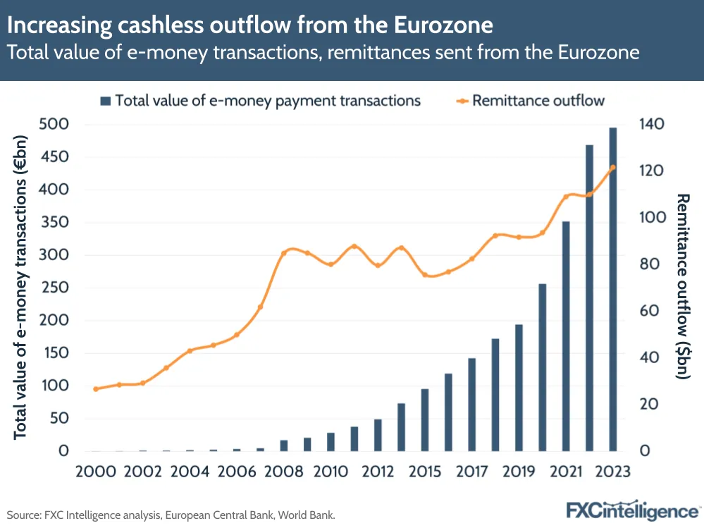 A graphic show the total value of e-money transactions and remittances sent from the Eurozone, 2000-2023