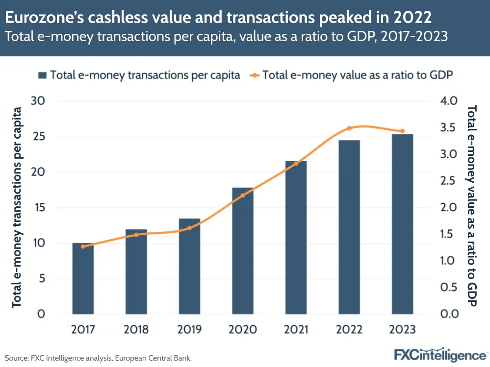 A graphic showing total e-money transactions per capita and total e-money value of transactions as a ratio to GDP in the Eurozone, 2017-2023