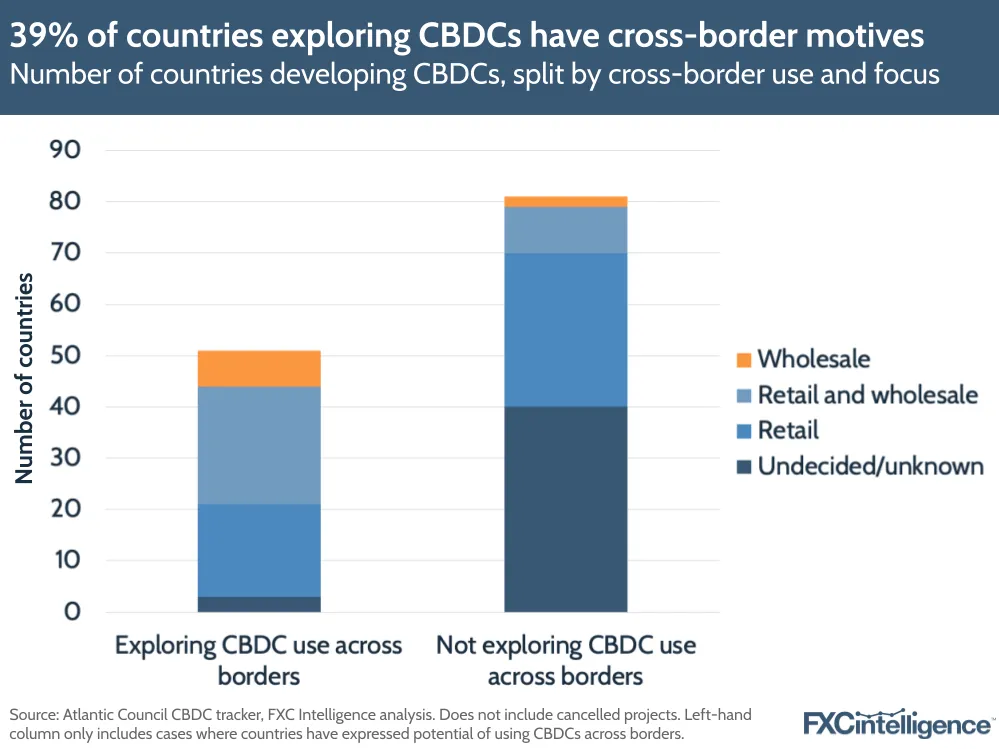 A graphic showing the number of countries developing CBDCs, split by cross-border use and focus