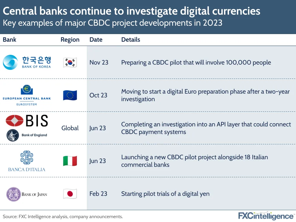 Central banks continue to investigate digital currencies
Key examples of major CBDC project developments in 2023