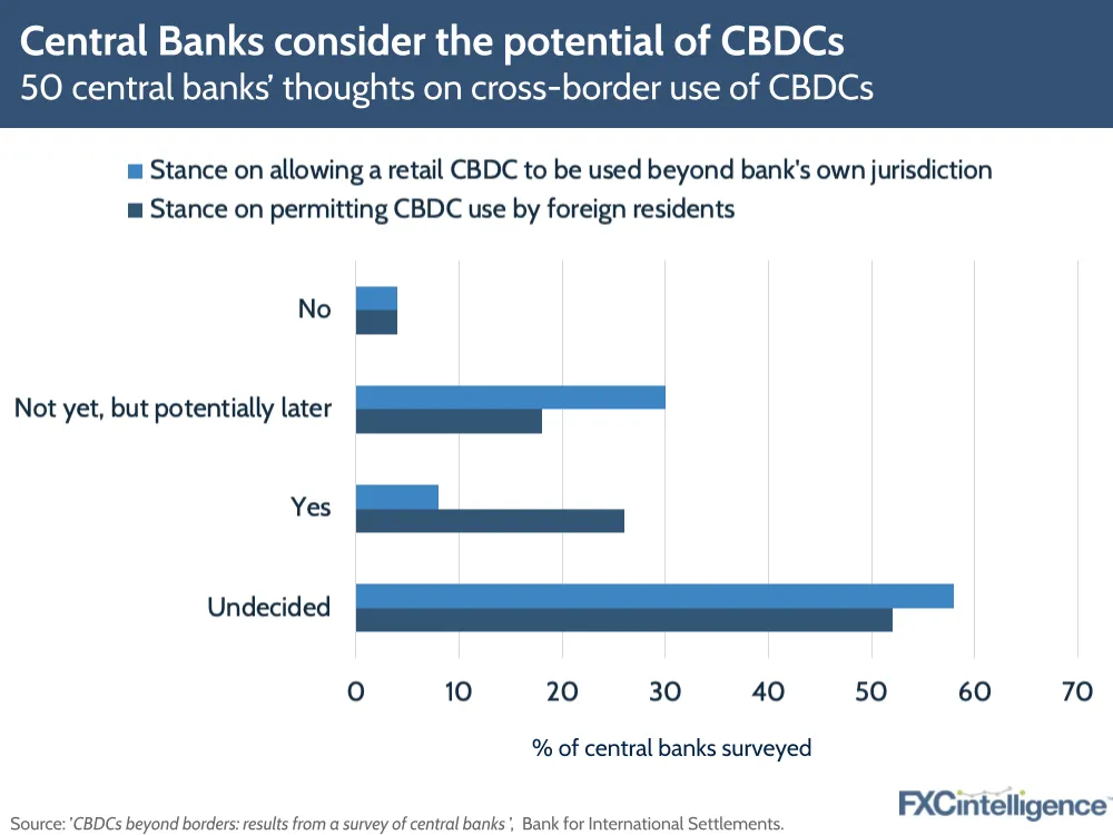 CBDC BIS central bank digital currency