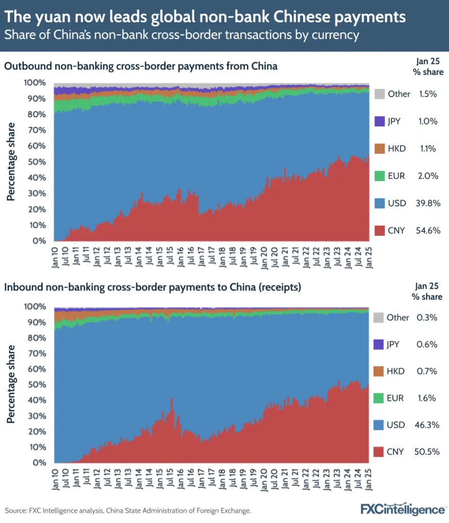 A graphic showing the share of China's non-bank cross-border transactions by currency (CNY, USD, EUR, HKD, JPY and Other), split by outbound and inbound payments, January 2010-January 2024