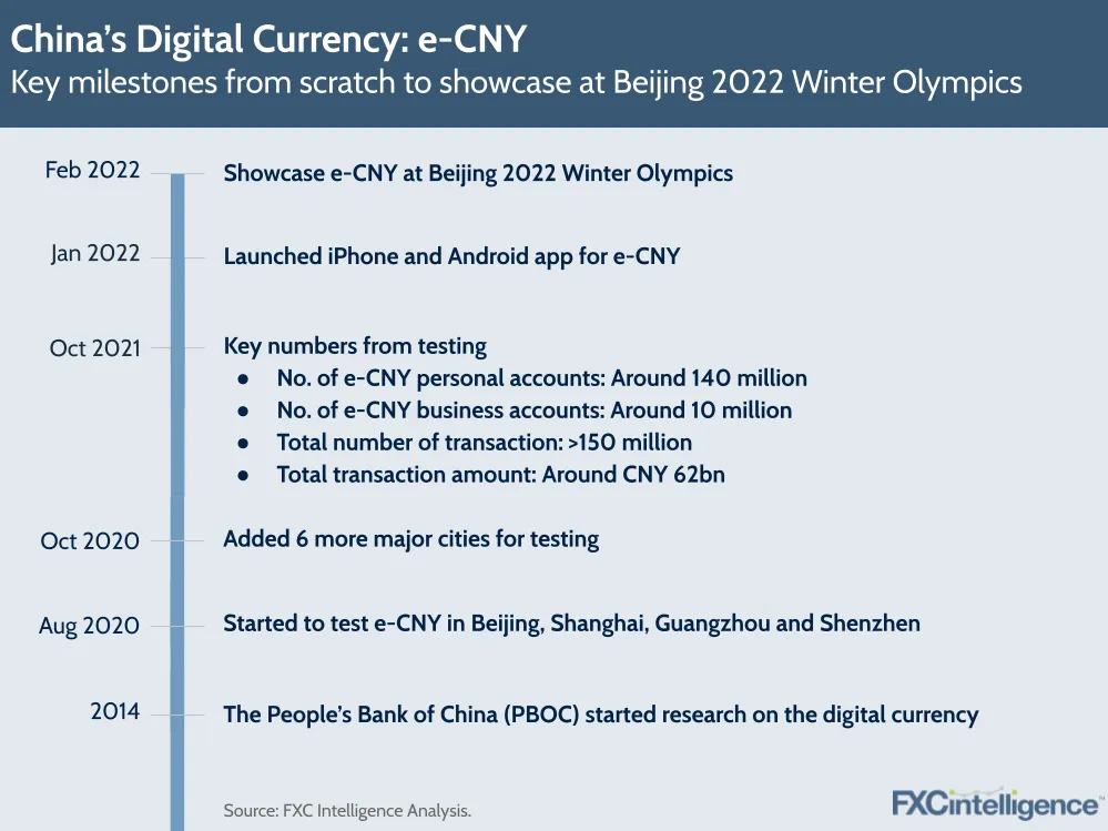 China's digital currency e-CNY - history ahead of its showcase at the Beijing Winter Olympics