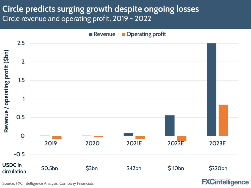 Circle revenue and operating profit, 2019-2023