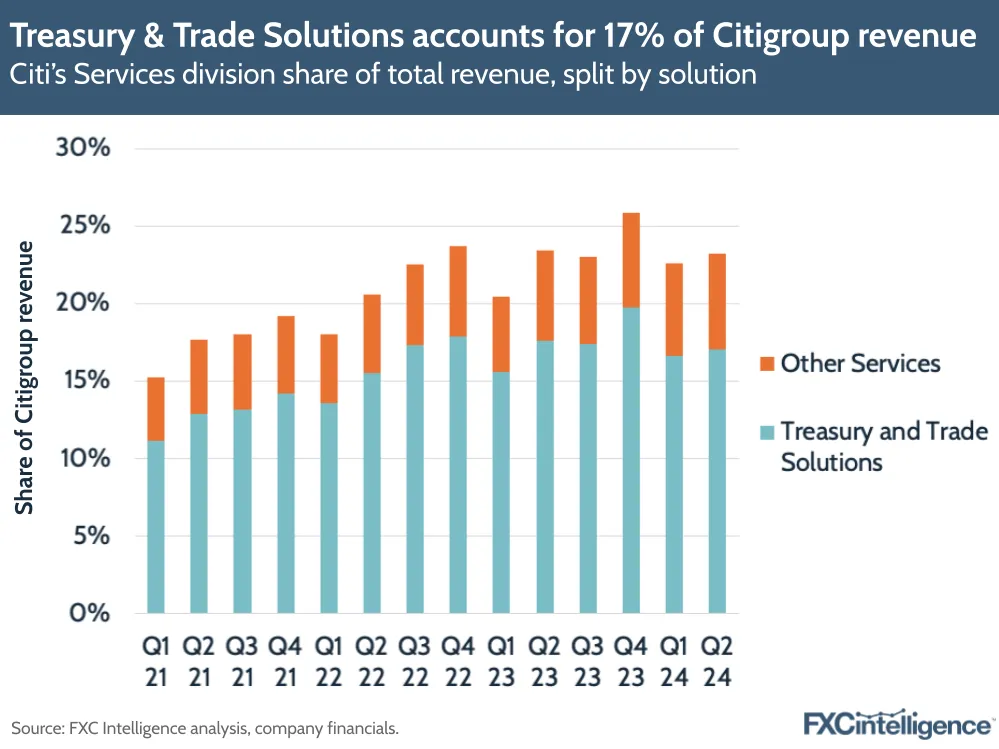 A graphic showing Citi's Services division share of total revenue, split by solution