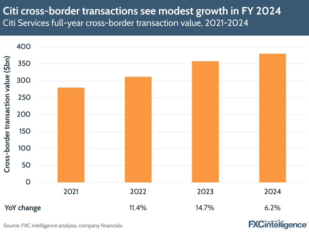 A graphic showing Citi's services division full-year cross-border transaction value, 2021-2024, with year-on-year change