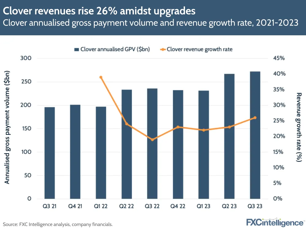 Clover revenues rise 26% amidst upgrades
Clover annualised gross payment volume and revenue growth rate, 2021-2023