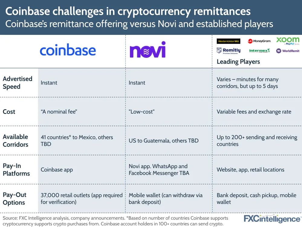 Coinbase's crypto remittances offering versus digital-only Novi and traditional remittance players