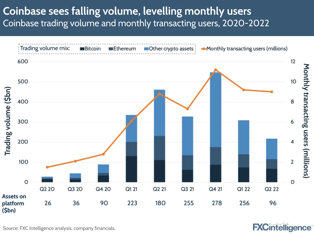 Coinbase sees falling volume, levelling monthly users in Q2 2022: Coinbase trading volume and monthly transacting users, 2020-2022