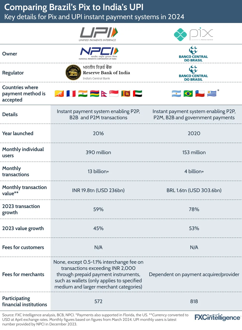 Comparing Brazil's Pix to India's UPI, Key details for Pix and UPI instant payment systems in 2024