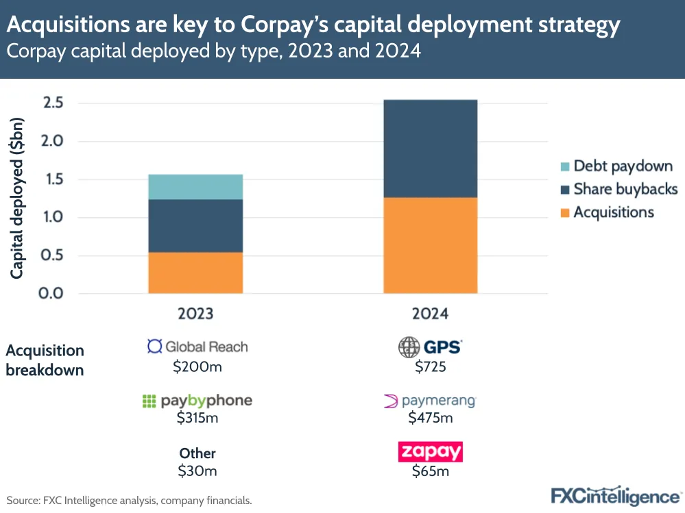 A graphic showing Corpay's capital deployed by type (debt paydown, share buybacks and acquisitions), 2023 and 2024