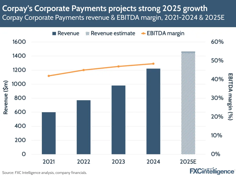 A graphic showing Corpay's Corporate Payments segment revenue & EBITDA margin, 2021-2024 and 2025 estimate