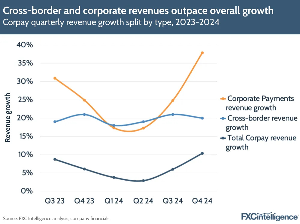 A graphic showing Corpay's quarterly revenue growth split by type (Corporate Payments, cross-border and total Corpay), Q3 2023-Q4 2024