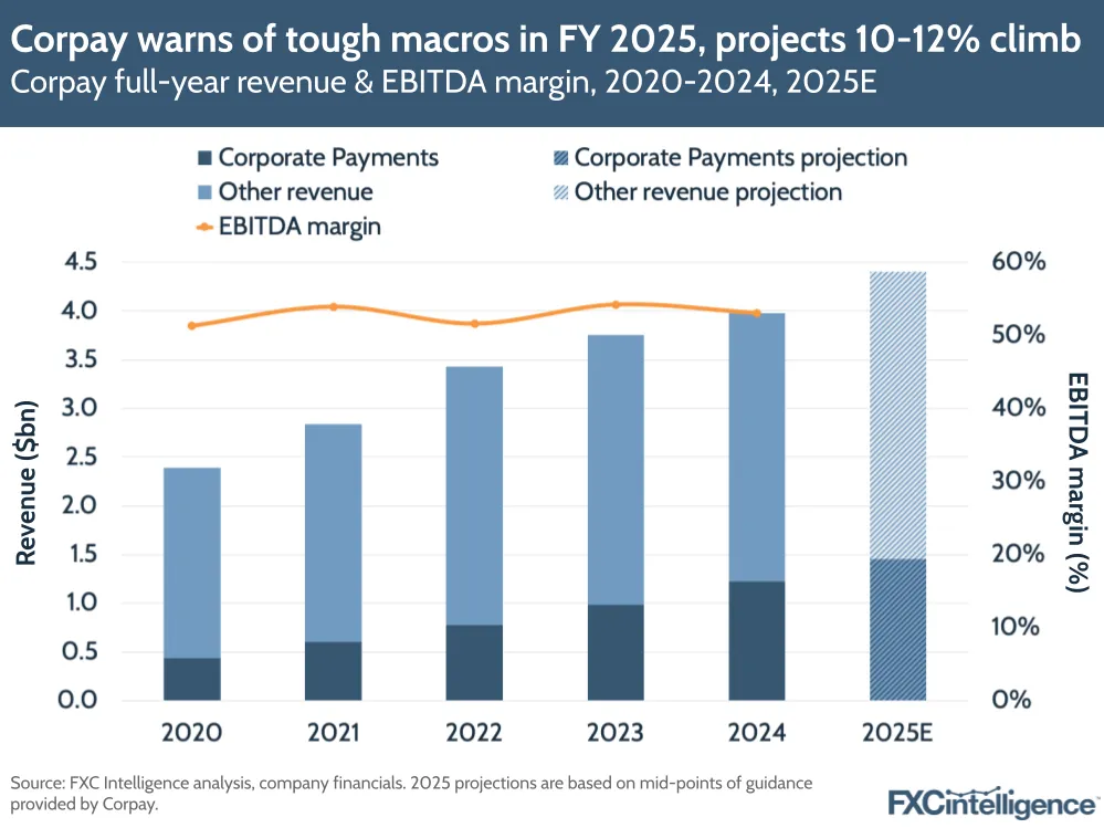 A graphic showing Corpay's full-year revenue & EBITDA margin, 2020-2024, with 2025 estimate