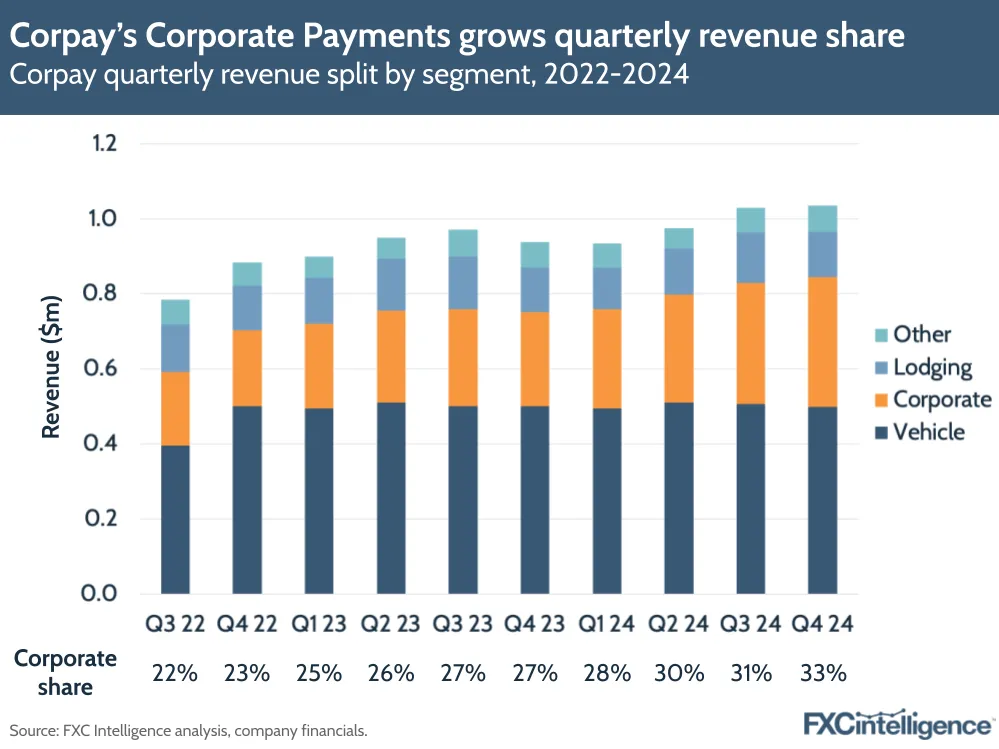 A graphic showing Corpay's quarterly revenue split by segment, Q3 2022-Q4 2024