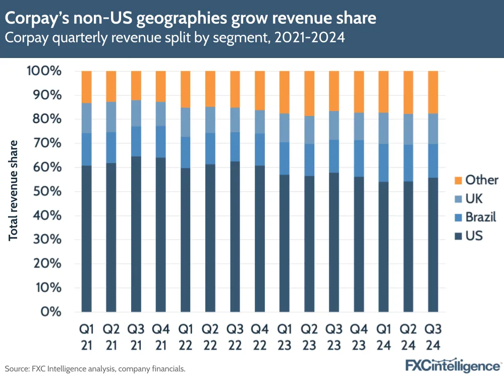 A graphic showing Corpay's quarterly revenue split by segment, Q1 2021-Q3 2024