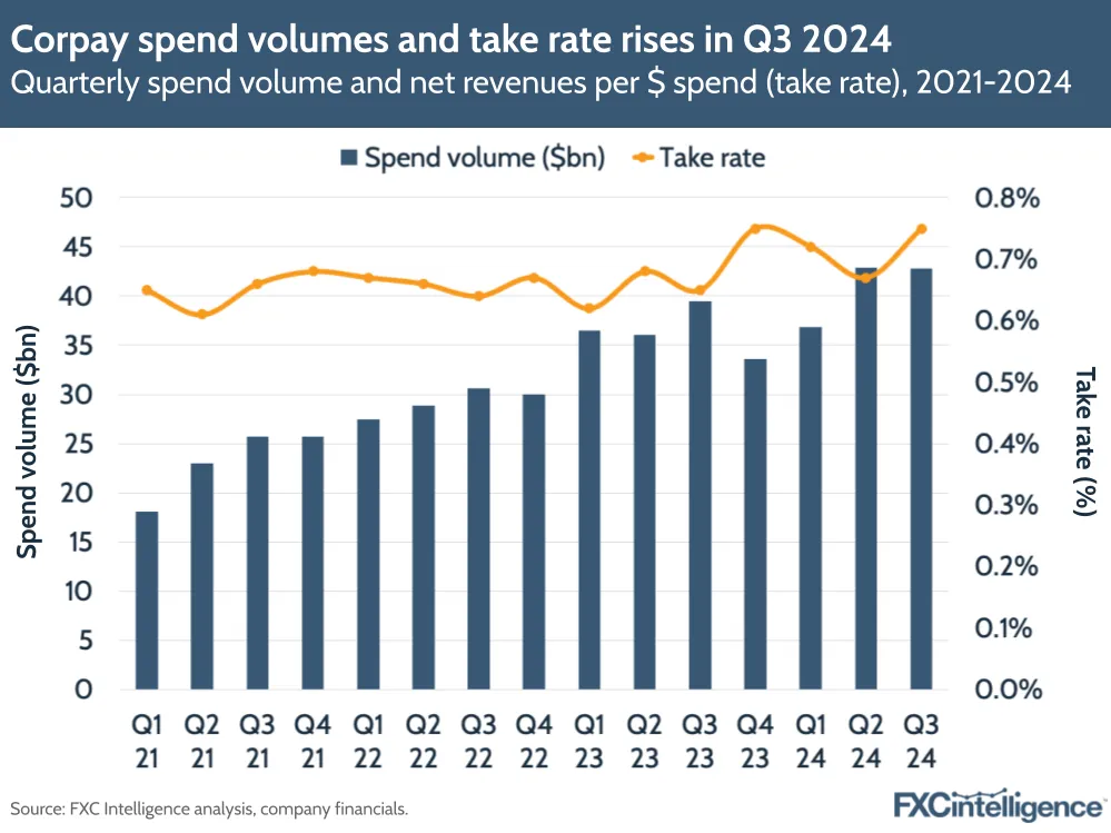 A graphic showing Corpay's quarterly spend volume and net revenues per $ spend (take rate), Q1 2021-Q3 2024