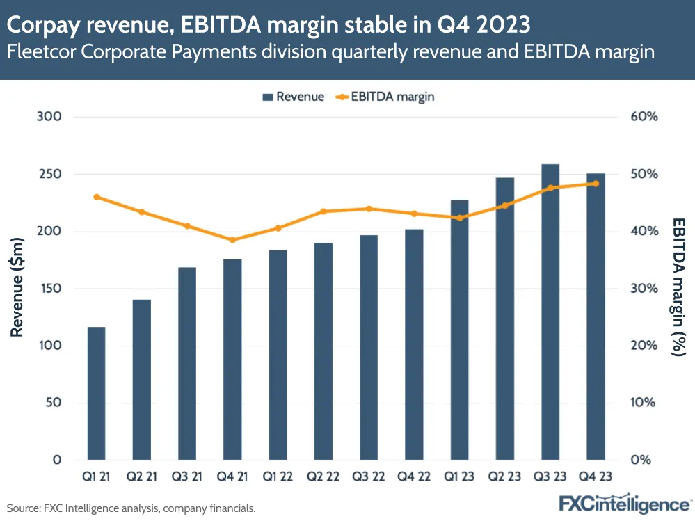 Corpay revenue, EBITDA margin stable in Q4 2023
Fleetcor Corporate Payments division quarterly revenue and EBITDA margin