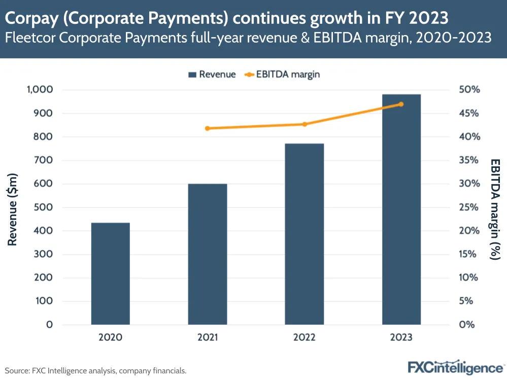 Corpay (Corporate Payments) continues growth in FY 2023
Fleetcor Corporate Payments full-year revenue & EBITDA margin, 2020-2023
