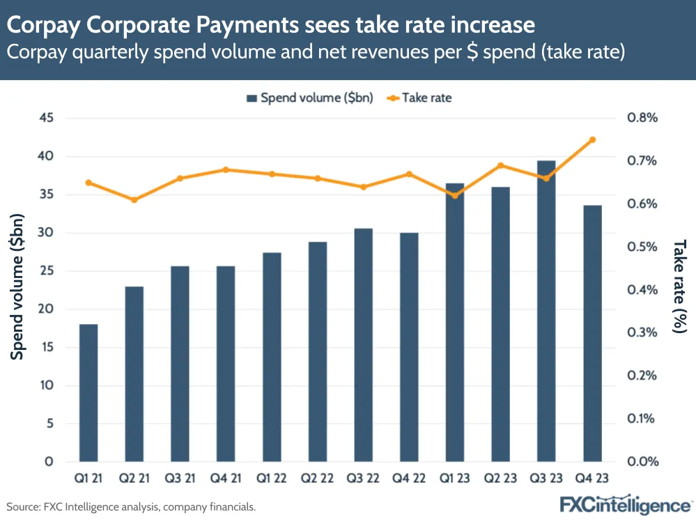 Corpay Corporate Payments sees take rate increase
Corpay quarterly spend volume and net revenues per $ spend (take rate)