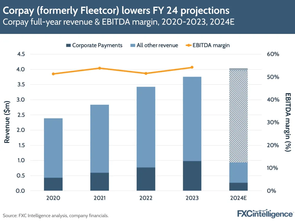 Corpay (formerly Fleetcor) lowers FY 24 projections
Corpay full-year revenue & EBITDA margin, 2020-2023, 2024E