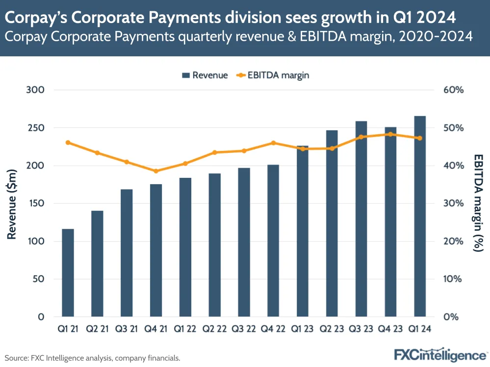 Corpay's Corporate Payments division sees growth in Q1 2024
Corpay Corporate Payments quarterly revenue & EBITDA margin, 2020-2024