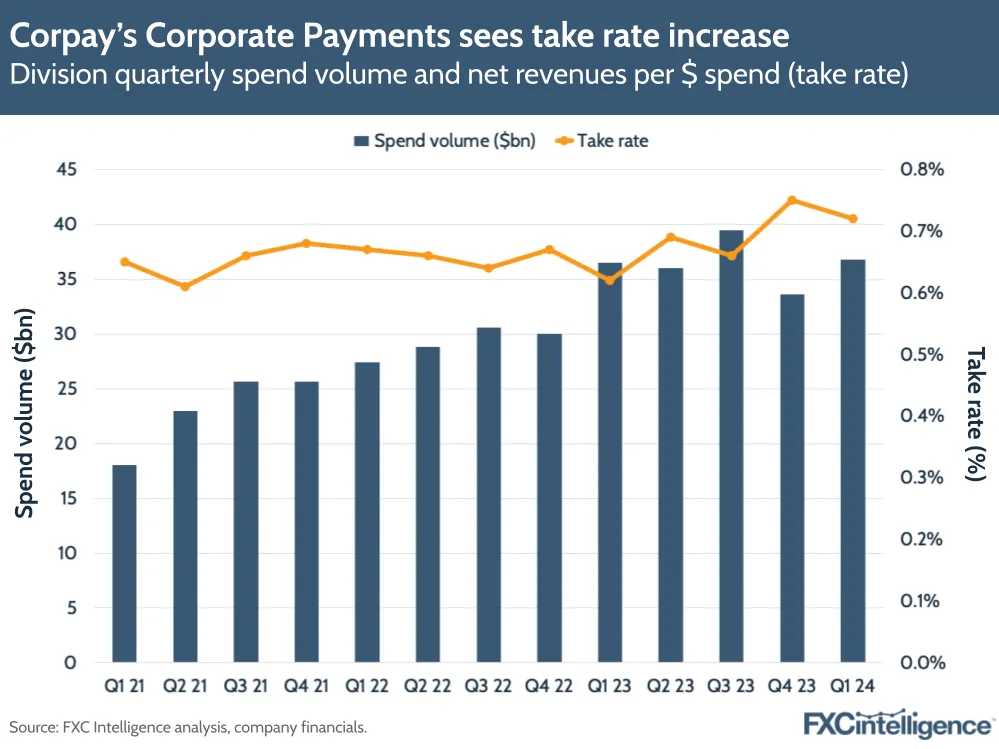 Corpay's Corporate Payments sees take rate increase
Division quarterly spend volume and net revenue per $ spend (take rate)