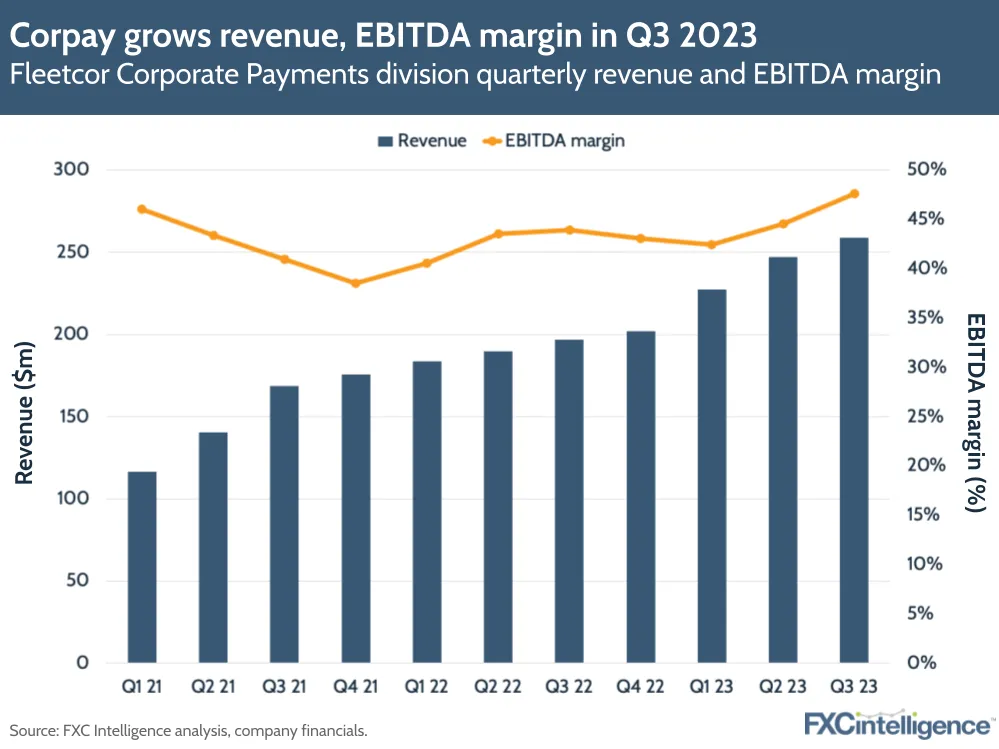Corpay grows revenue, EBITDA margin in Q3 2023
Fleetcor Corporate Payments division quarterly revenue and EBITDA margin