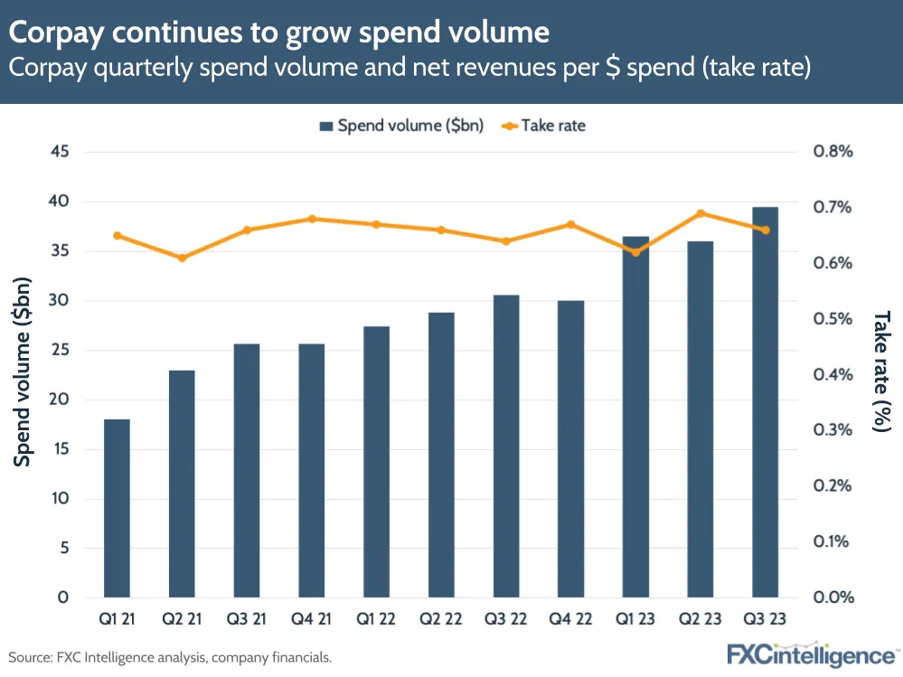 Corpay continues to grow spend volume
Corpay quarterly spend volume and net revenues per $ spend (take rate)