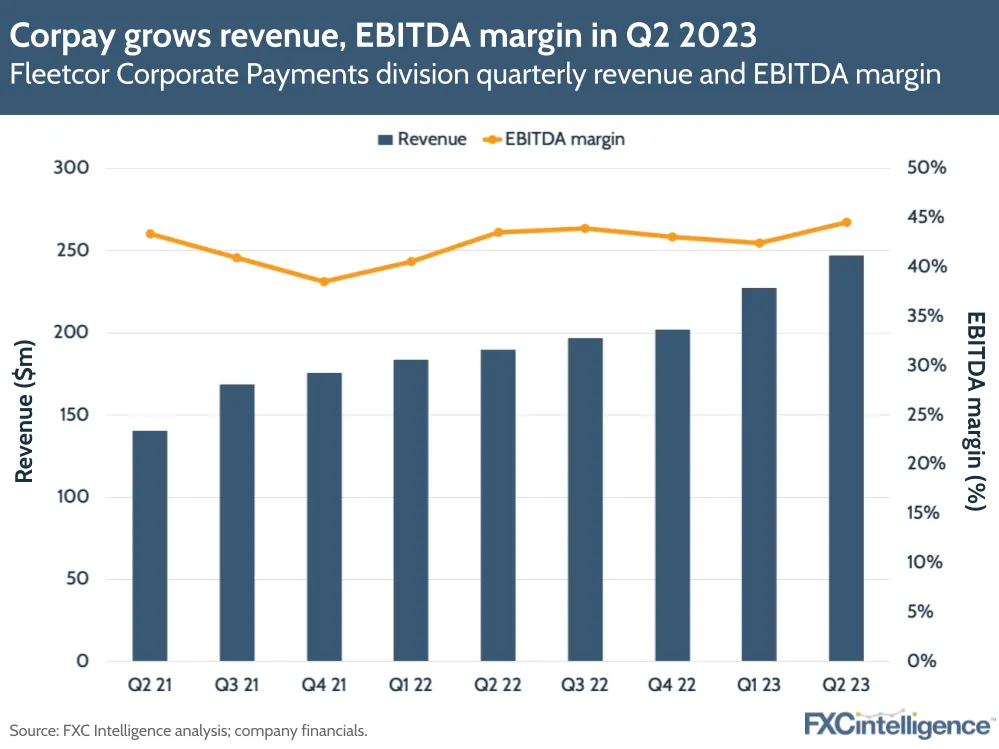 Corpay grows revenue, EBITDA margin in Q2 2023
Fleetcor Corporate Payments division quarterly revenue and EBITDA margin