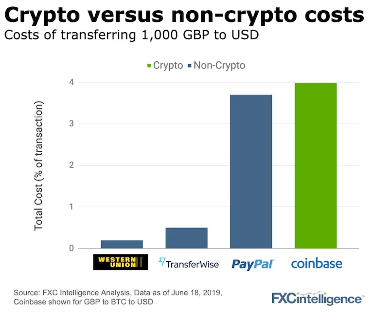 crypto non-crypto money transfer costs