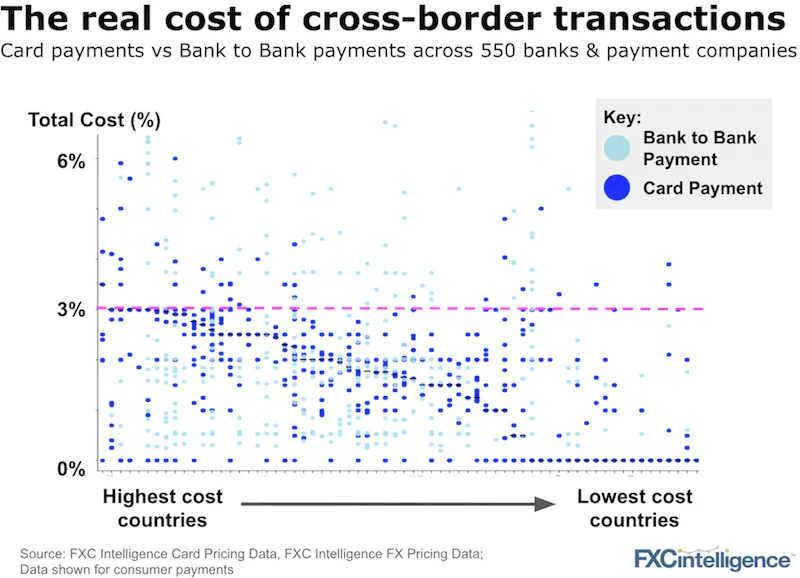 Cost of credit cards cross border 3 per cent