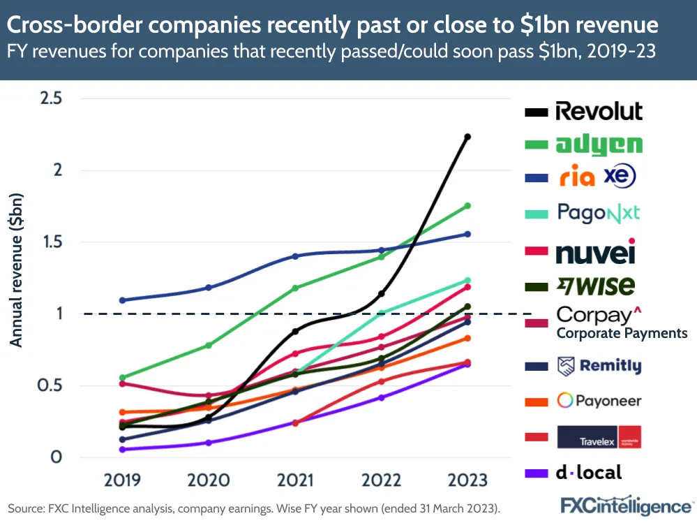 Cross-border companies recently past or close to $1bn revenue
FY revenues for companies that recently passed/could soon pass $1bn, 2019-23