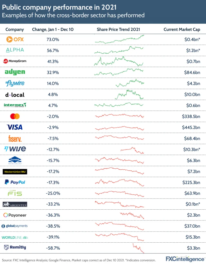 Cross-border payments public companies – performance in 2021