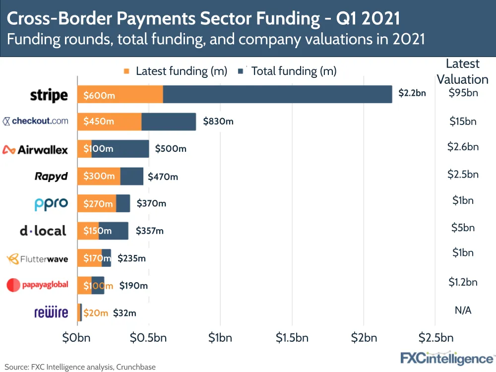 The biggest funding rounds in Q1 2021 for cross-border payments, including Stripe, Checkout.com. Airwallex and Rapyd