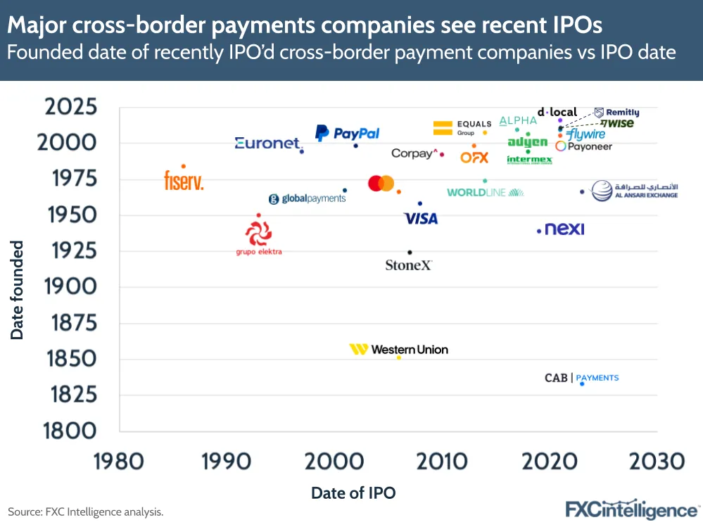 Major cross-border payments companies see recent IPOs
Founded date of recently IPO'd cross-border payment companies vs IPO date