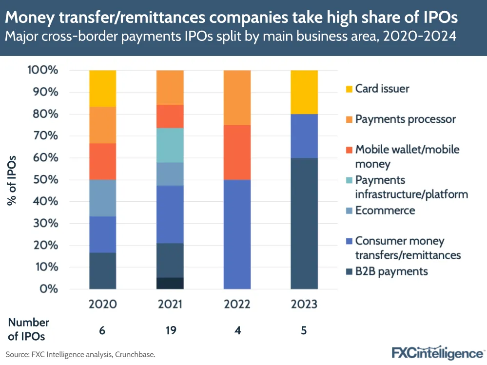 Money transfer/remittances companies take high share of IPOs
Major cross-border payments IPOs split by main business area, 2020-2024