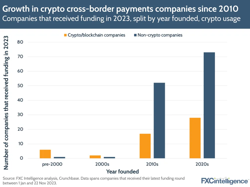 Growth in crypto cross-border payments companies since 2010
Companies that received funding in 2023, split by year founded, crypto usage