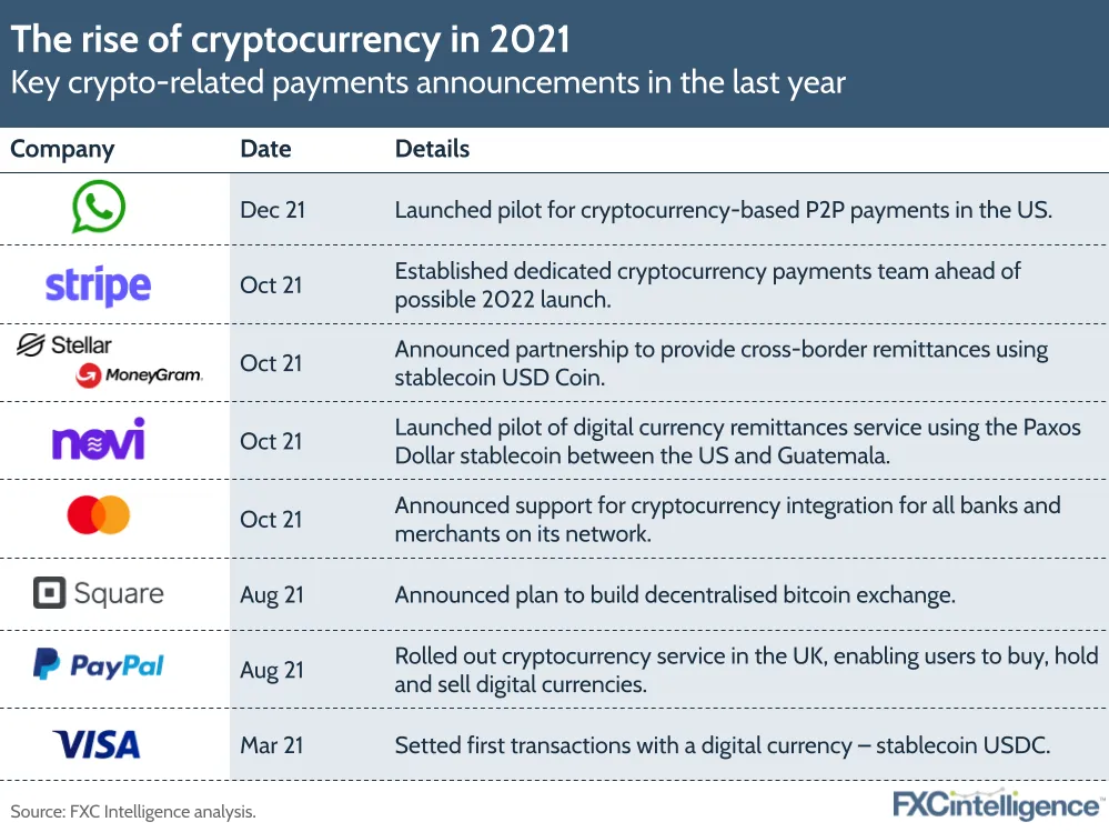 Cryptocurrency payments announcements in 2021