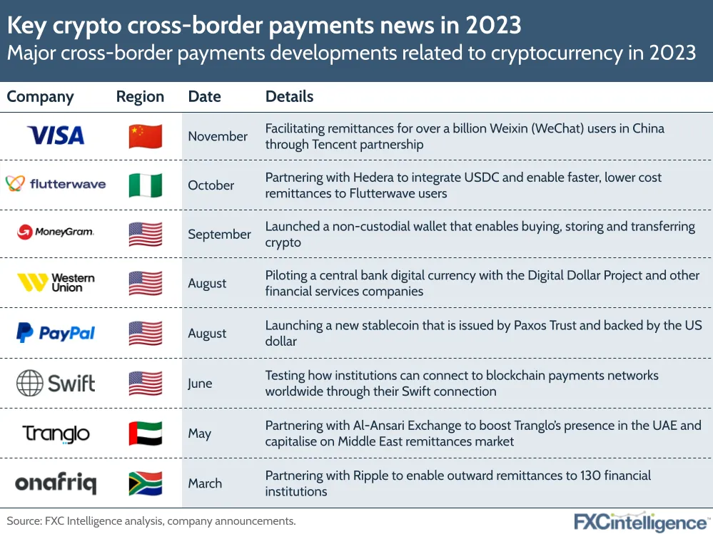 Key crypto cross-border payments news in 2023
Major cross-border payments developments related to cryptocurrency in 2023