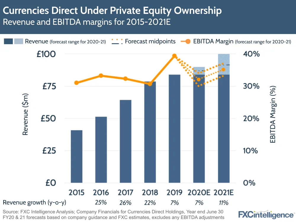 Currencies Direct under private equity ownership