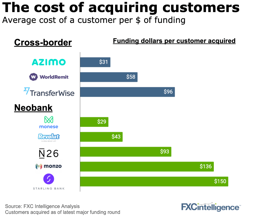 customer acquisition costs cross border payment companies