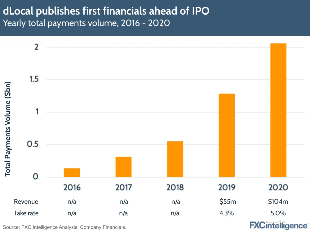 dLocal financials IPO 