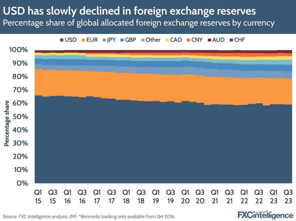 Graphic showing that USD has slowly declined in foreign exchange reserves