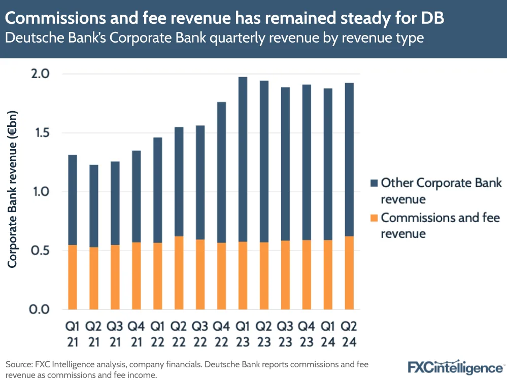 A graphic showing Deutsche Bank's Corporate Bank quarterly revenue by revenue type