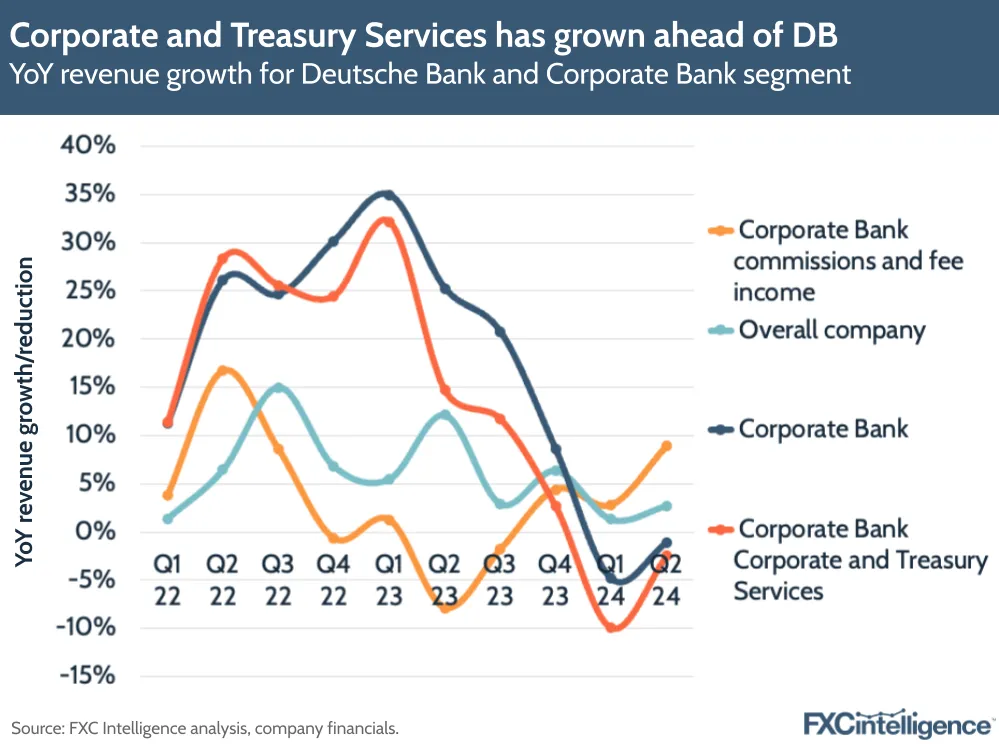 A graphic showing YoY revenue growth for Deutsche Bank and Corporate Bank segment